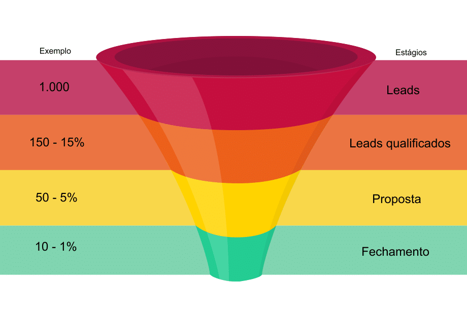 Funil de Vendas